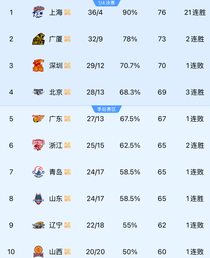 深圳15连胜终结，广厦绝杀锁定季后赛席位